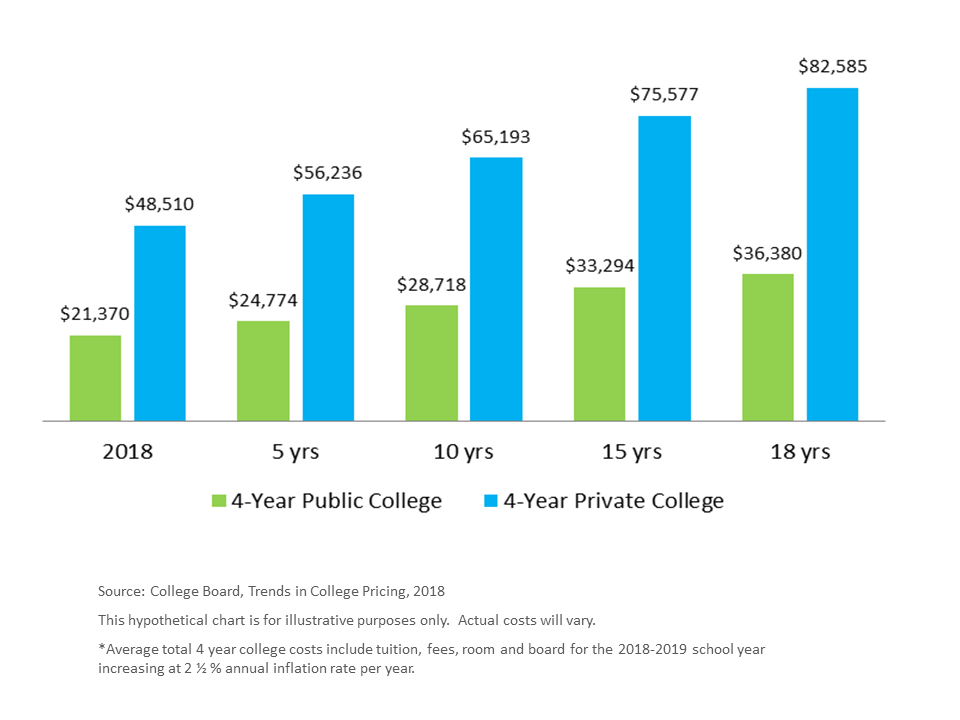 Average Undergraduate Cost Mo